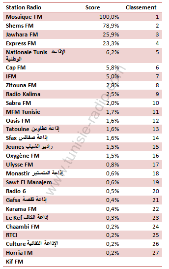 classement radio tunisie octobre 2013